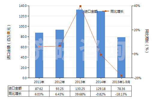 2011-2015年9月中國其他礦物油用的配制添加劑(抗氧劑、防膠劑、粘度改良劑、防腐劑及其他配制添加劑)(HS38119000)進口總額及增速統(tǒng)計